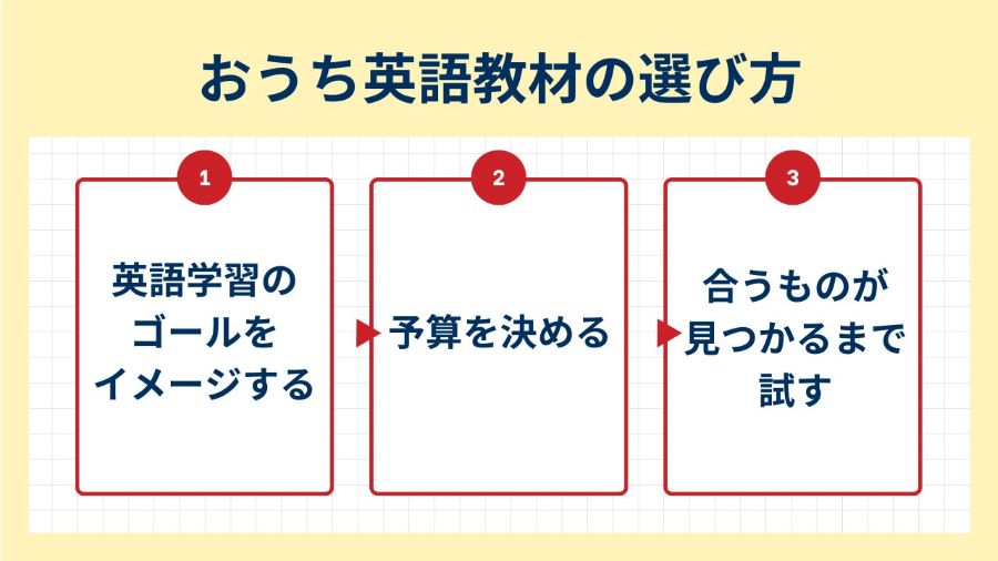 おうち英語教材の選び方