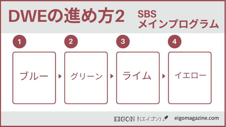 DWEメインプログラムの進め方